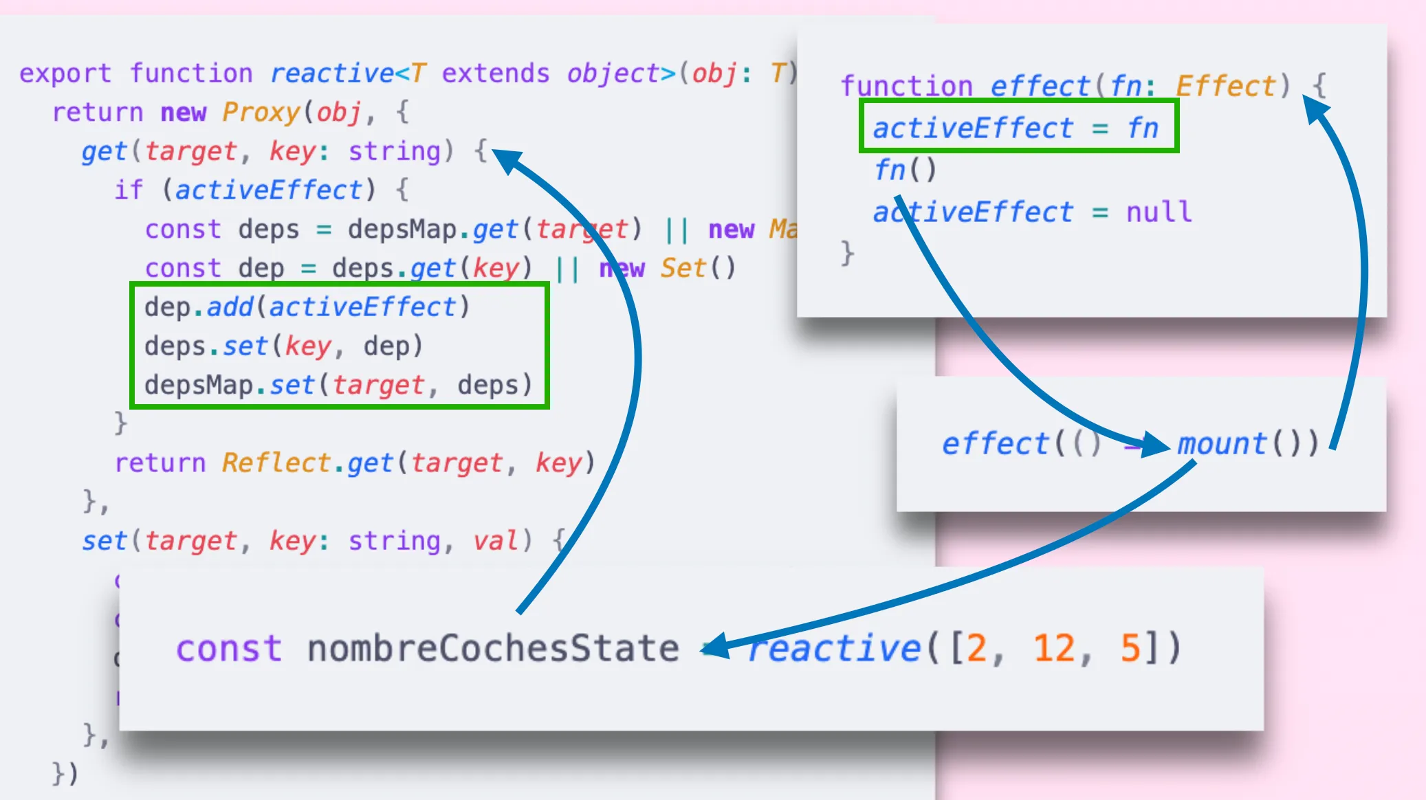 Une slide présente la fonction reactive de vuejs et utilise des flèches pour les appliquer au mount. C&#x27;est un peu complexe...
