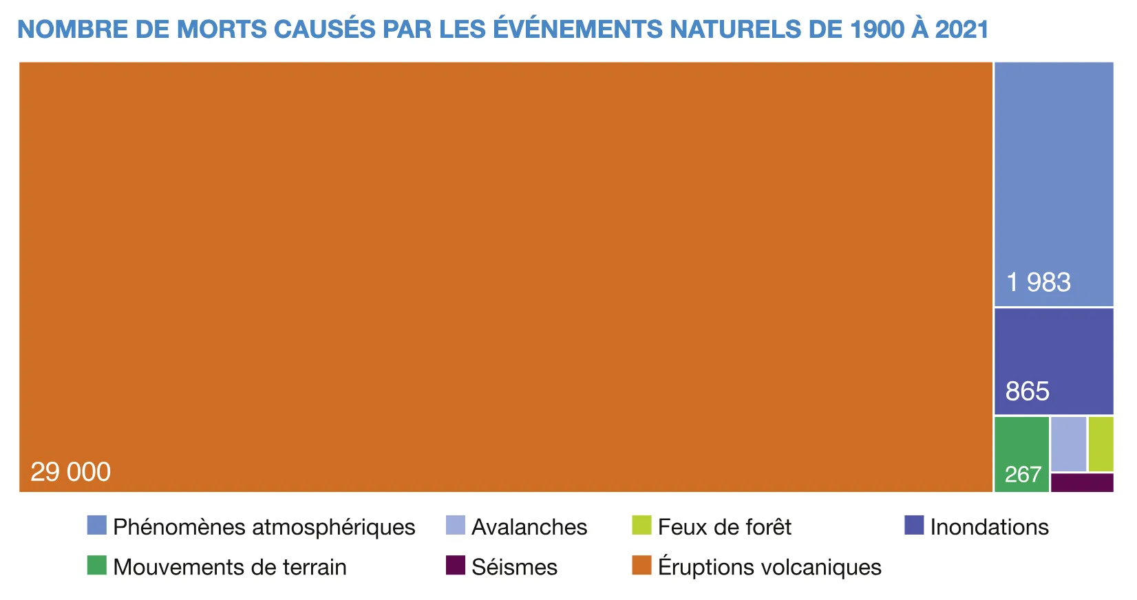 graphique en air du nombre de morts causés par les événements naturels de 1900 à 2021. Un grand rectangle orange représente les éruptions volcaniques